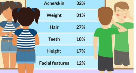 三分之二的父母说他们的孩子对自己的外表有自我意识