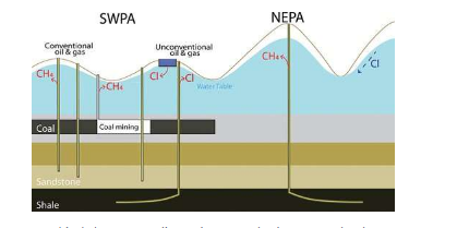 研究将页岩气传统能源开发与地下水污染联系起来