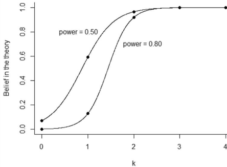 由于缺乏统计知识心理学研究人员经常忽视科学证据