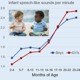 男婴在第一年比女婴说话更多