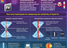 揭开极端条件下液态铁的秘密