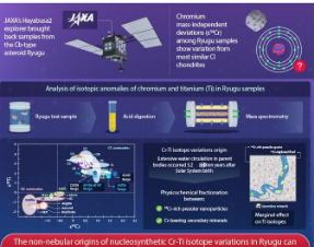 探索Ryugu样本中核合成同位素变异的起源