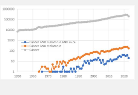 褪黑素与小鼠致癌关系50周年