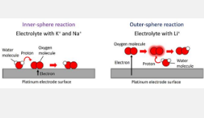 电解质阳离子类型控制电极表面的电化学反应