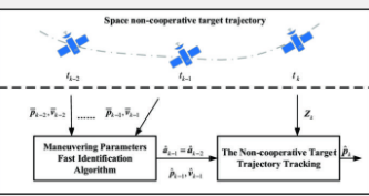 科学家提出基于机动参数估计的空间非合作目标轨迹跟踪研究