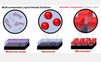 引入多组分液体注入表面以实现适应性和功能性涂层
