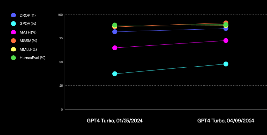 ChatGPT通过GPT4 Turbo升级让高级用户变得更加智能